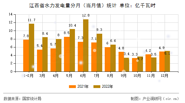 江西省水力發(fā)電量分月（當(dāng)月值）統(tǒng)計(jì)