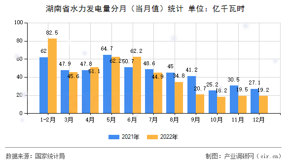 湖南省水力發(fā)電量分月（當(dāng)月值）統(tǒng)計(jì)