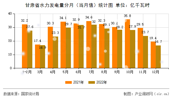 甘肅省水力發(fā)電量分月（當月值）統(tǒng)計圖