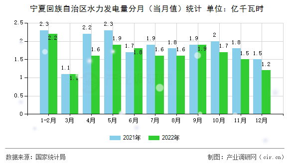 寧夏回族自治區(qū)水力發(fā)電量分月（當(dāng)月值）統(tǒng)計(jì)