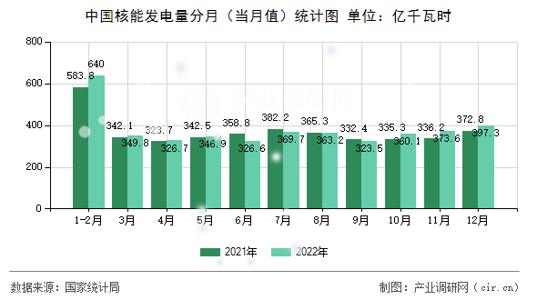 中國(guó)核能發(fā)電量分月(當(dāng)月值)統(tǒng)計(jì)圖 中國(guó)核能發(fā)電量分月(當(dāng)月值)統(tǒng)計(jì)圖