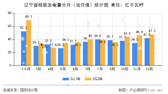 遼寧省核能發(fā)電量分月(當月值)統(tǒng)計圖 遼寧省核能發(fā)電量分月(當月值)統(tǒng)計圖
