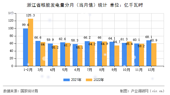 浙江省核能發(fā)電量分月(當(dāng)月值)統(tǒng)計(jì) 浙江省核能發(fā)電量分月(當(dāng)月值)統(tǒng)計(jì)