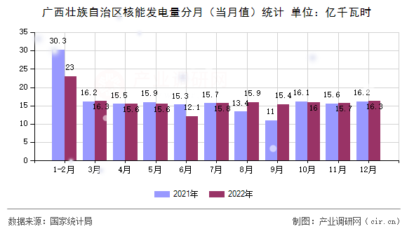 廣西壯族自治區(qū)核能發(fā)電量分月（當(dāng)月值）統(tǒng)計(jì)