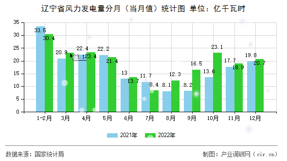 遼寧省風力發(fā)電量分月（當月值）統(tǒng)計圖