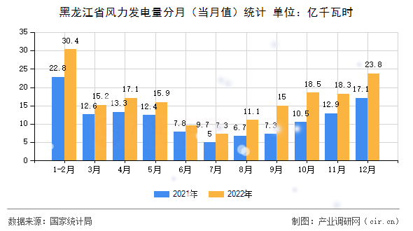 黑龍江省風力發(fā)電量分月（當月值）統(tǒng)計