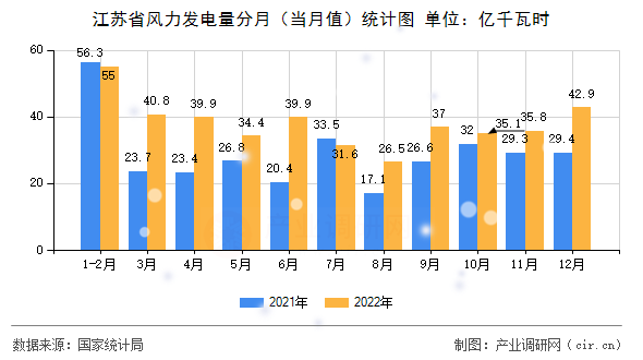 江蘇省風(fēng)力發(fā)電量分月（當(dāng)月值）統(tǒng)計(jì)圖