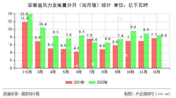 安徽省風(fēng)力發(fā)電量分月(當(dāng)月值)統(tǒng)計(jì) 安徽省風(fēng)力發(fā)電量分月(當(dāng)月值)統(tǒng)計(jì)