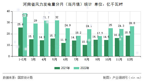 河南省風(fēng)力發(fā)電量分月（當(dāng)月值）統(tǒng)計