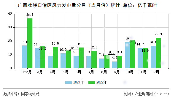 廣西壯族自治區(qū)風(fēng)力發(fā)電量分月（當(dāng)月值）統(tǒng)計(jì)