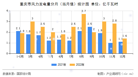 重慶市風(fēng)力發(fā)電量分月（當(dāng)月值）統(tǒng)計(jì)圖