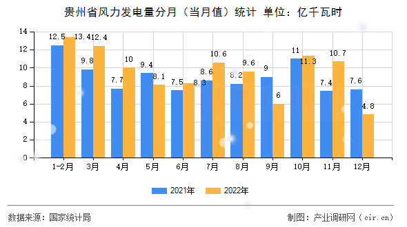 貴州省風(fēng)力發(fā)電量分月（當(dāng)月值）統(tǒng)計(jì)