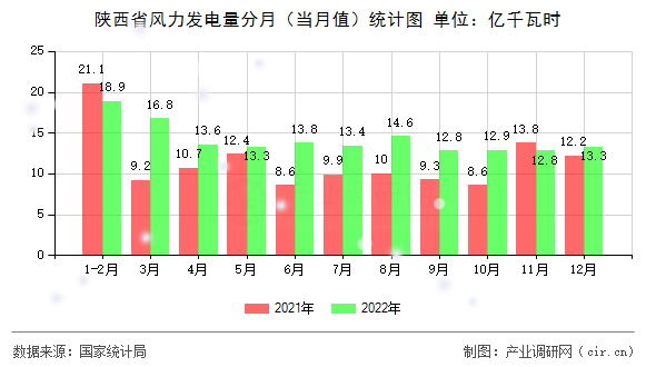 陜西省風(fēng)力發(fā)電量分月（當(dāng)月值）統(tǒng)計(jì)圖