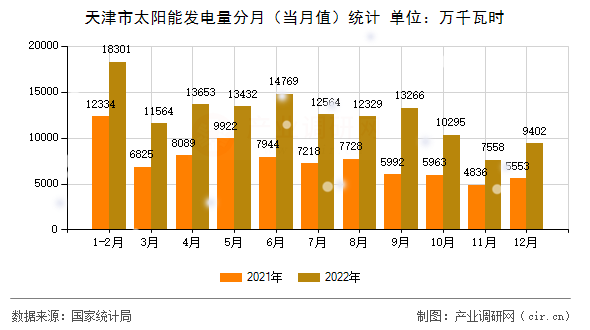 天津市太陽能發(fā)電量分月(當(dāng)月值)統(tǒng)計 天津市太陽能發(fā)電量分月(當(dāng)月值)統(tǒng)計