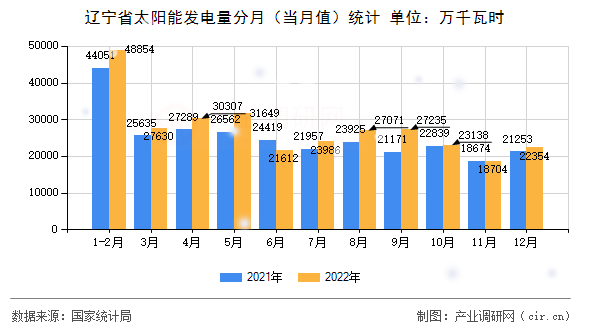 遼寧省太陽(yáng)能發(fā)電量分月(當(dāng)月值)統(tǒng)計(jì) 遼寧省太陽(yáng)能發(fā)電量分月(當(dāng)月值)統(tǒng)計(jì)