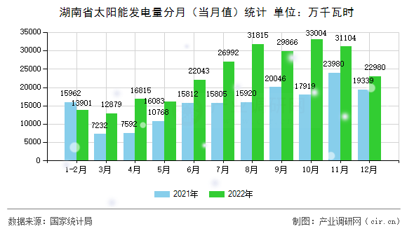 湖南省太陽能發(fā)電量分月(當月值)統(tǒng)計 湖南省太陽能發(fā)電量分月(當月值)統(tǒng)計