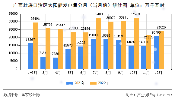 廣西壯族自治區(qū)太陽能發(fā)電量分月（當(dāng)月值）統(tǒng)計(jì)圖
