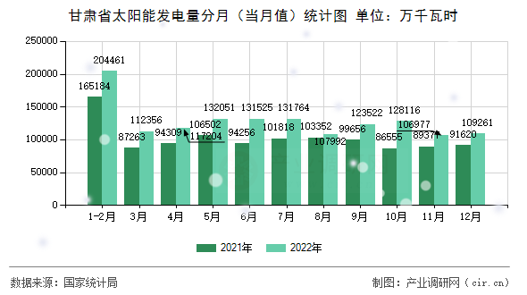 甘肅省太陽能發(fā)電量分月（當(dāng)月值）統(tǒng)計圖