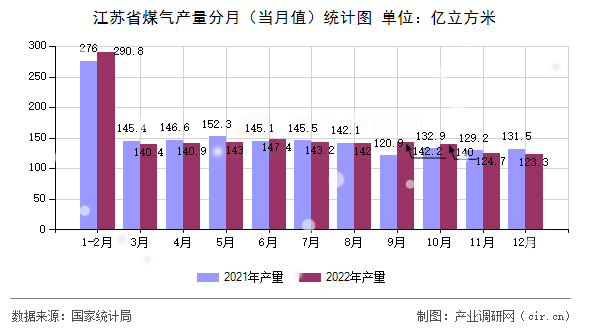 江蘇省煤氣產(chǎn)量分月（當月值）統(tǒng)計圖