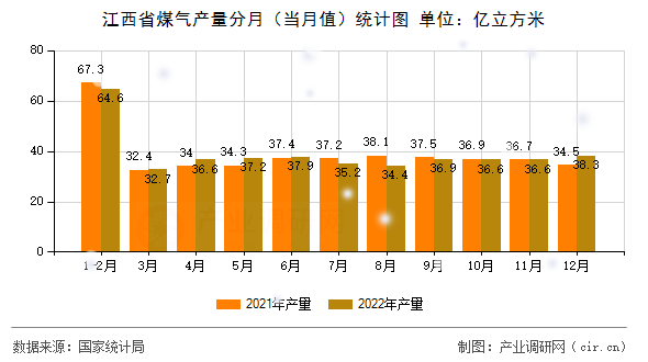 江西省煤氣產量分月（當月值）統計圖