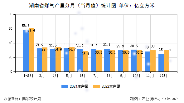 湖南省煤氣產(chǎn)量分月（當月值）統(tǒng)計圖