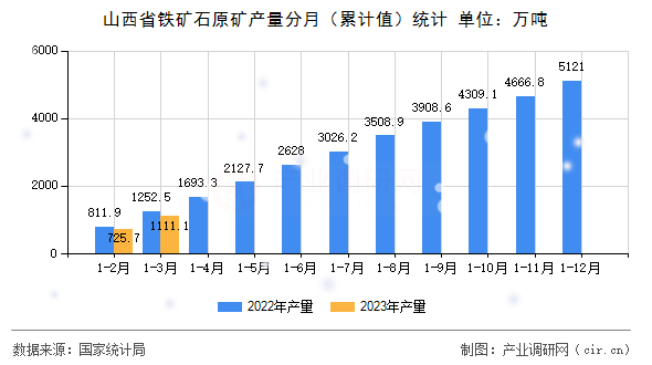 山西省鐵礦石原礦產(chǎn)量分月（累計值）統(tǒng)計