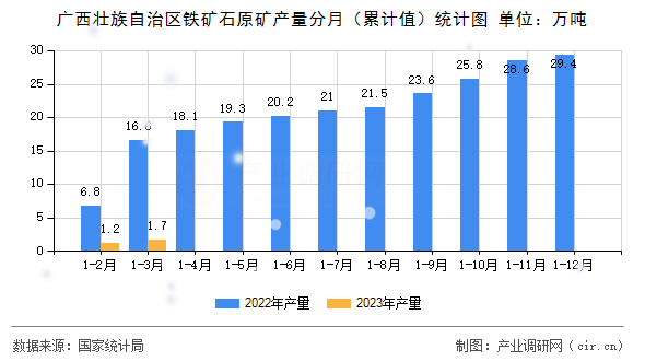 廣西壯族自治區(qū)鐵礦石原礦產(chǎn)量分月（累計(jì)值）統(tǒng)計(jì)圖