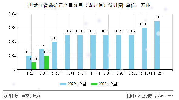 黑龍江省磷礦石產量分月（累計值）統(tǒng)計圖