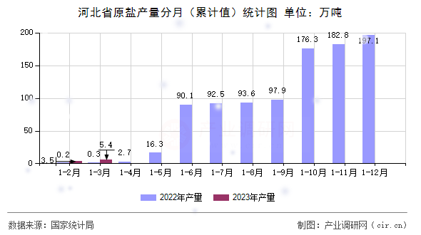 河北省原鹽產(chǎn)量分月(累計值)統(tǒng)計圖 河北省原鹽產(chǎn)量分月(累計值)統(tǒng)計圖