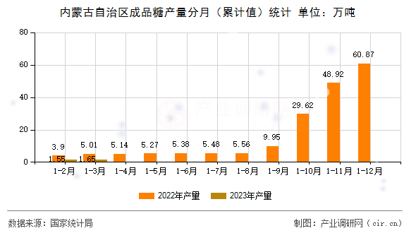 內(nèi)蒙古自治區(qū)成品糖產(chǎn)量分月（累計(jì)值）統(tǒng)計(jì)