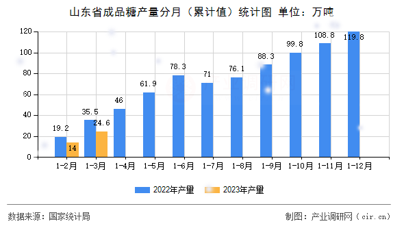 山東省成品糖產(chǎn)量分月（累計(jì)值）統(tǒng)計(jì)圖