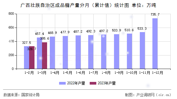廣西壯族自治區(qū)成品糖產(chǎn)量分月(累計值)統(tǒng)計圖 廣西壯族自治區(qū)成品糖產(chǎn)量分月(累計值)統(tǒng)計圖