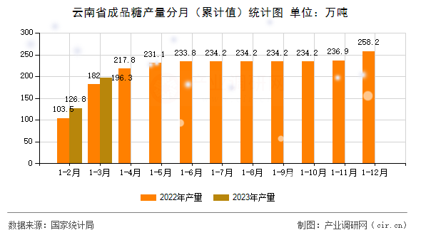 云南省成品糖產(chǎn)量分月（累計(jì)值）統(tǒng)計(jì)圖