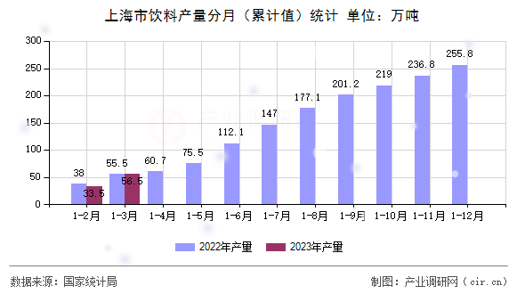 上海市飲料產(chǎn)量分月(累計值)統(tǒng)計 上海市飲料產(chǎn)量分月(累計值)統(tǒng)計
