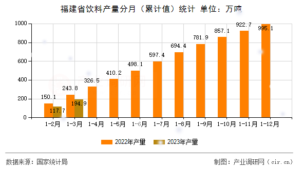 福建省飲料產(chǎn)量分月（累計(jì)值）統(tǒng)計(jì)
