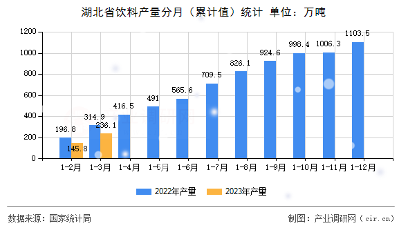 湖北省飲料產(chǎn)量分月(累計(jì)值)統(tǒng)計(jì) 湖北省飲料產(chǎn)量分月(累計(jì)值)統(tǒng)計(jì)