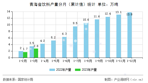 青海省飲料產量分月（累計值）統計