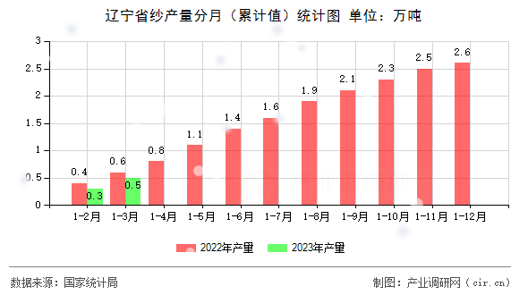 遼寧省紗產量分月（累計值）統(tǒng)計圖