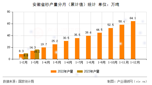 安徽省紗產(chǎn)量分月（累計(jì)值）統(tǒng)計(jì)
