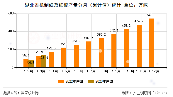 湖北省機(jī)制紙及紙板產(chǎn)量分月(累計值)統(tǒng)計 湖北省機(jī)制紙及紙板產(chǎn)量分月(累計值)統(tǒng)計