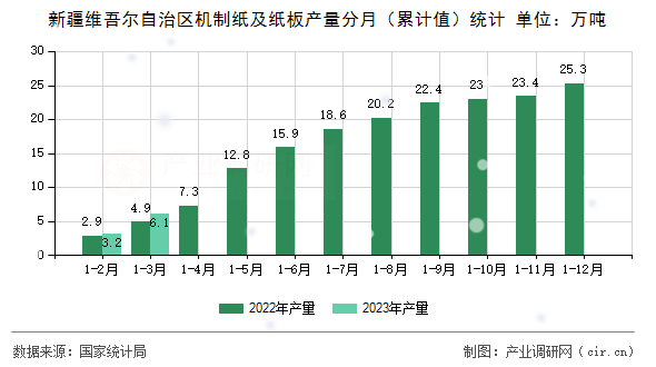 新疆維吾爾自治區(qū)機(jī)制紙及紙板產(chǎn)量分月（累計值）統(tǒng)計