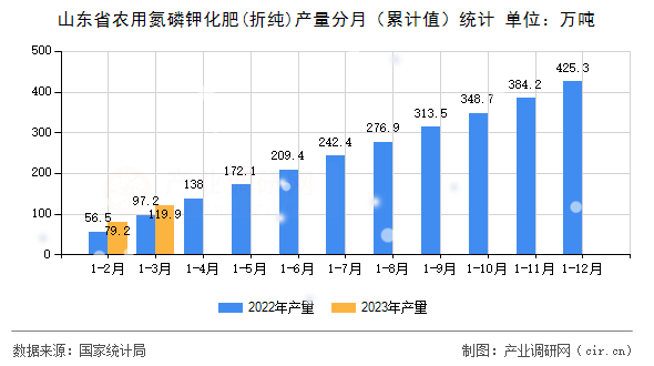 山東省農(nóng)用氮磷鉀化肥(折純)產(chǎn)量分月(累計值)統(tǒng)計 山東省農(nóng)用氮磷鉀化肥(折純)產(chǎn)量分月(累計值)統(tǒng)計