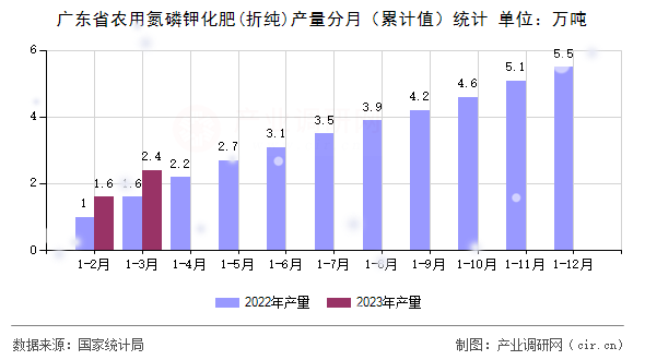 廣東省農(nóng)用氮磷鉀化肥(折純)產(chǎn)量分月(累計值)統(tǒng)計 廣東省農(nóng)用氮磷鉀化肥(折純)產(chǎn)量分月(累計值)統(tǒng)計