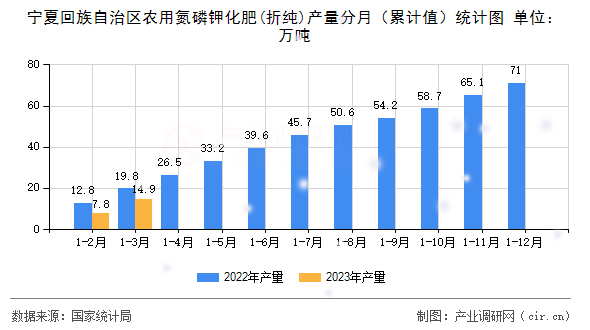 寧夏回族自治區(qū)農(nóng)用氮磷鉀化肥(折純)產(chǎn)量分月(累計(jì)值)統(tǒng)計(jì)圖 寧夏回族自治區(qū)農(nóng)用氮磷鉀化肥(折純)產(chǎn)量分月(累計(jì)值)統(tǒng)計(jì)圖