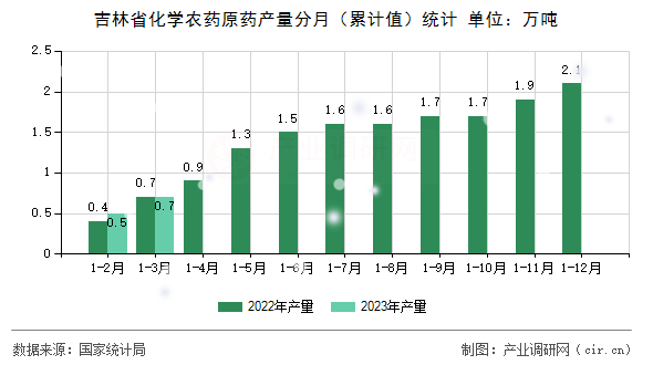 吉林省化學(xué)農(nóng)藥原藥產(chǎn)量分月（累計值）統(tǒng)計