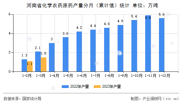 河南省化學(xué)農(nóng)藥原藥產(chǎn)量分月(累計(jì)值)統(tǒng)計(jì) 河南省化學(xué)農(nóng)藥原藥產(chǎn)量分月(累計(jì)值)統(tǒng)計(jì)