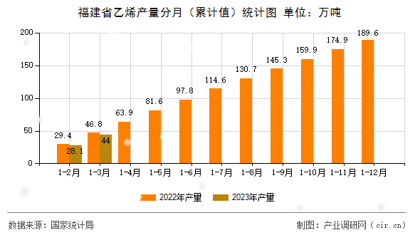 福建省乙烯產(chǎn)量分月（累計值）統(tǒng)計圖