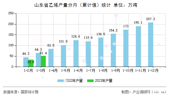 山東省乙烯產量分月(累計值)統(tǒng)計 山東省乙烯產量分月(累計值)統(tǒng)計