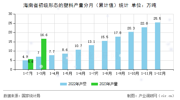 海南省初級(jí)形態(tài)的塑料產(chǎn)量分月（累計(jì)值）統(tǒng)計(jì)