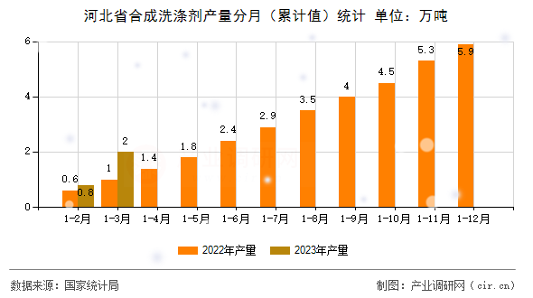 河北省合成洗滌劑產(chǎn)量分月(累計值)統(tǒng)計 河北省合成洗滌劑產(chǎn)量分月(累計值)統(tǒng)計